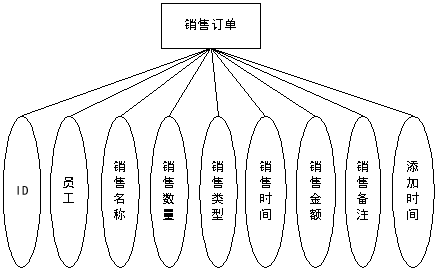 图 4.5 销售订单实体属性图