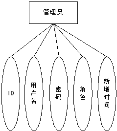 图 4.7 管理员实体属性图