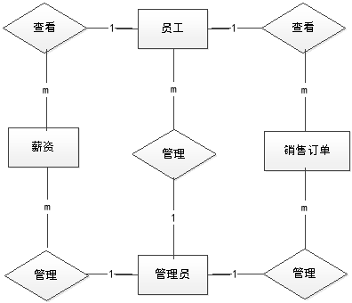 图 4.8 实体间关系 E-R 图