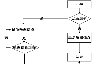 图 3.2 修改信息流程图