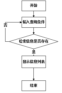 图 3.3 查询信息流程图