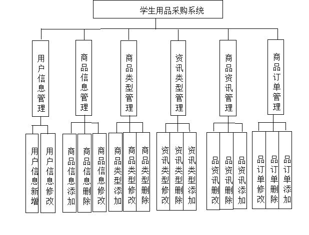 图 4.1 系统功能结构图