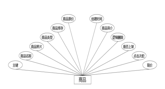 图 4.1 商品实体属性图