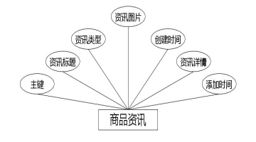 图 4.3 商品资讯实体属性图