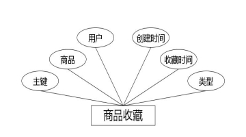 图 4.5 商品收藏实体属性图