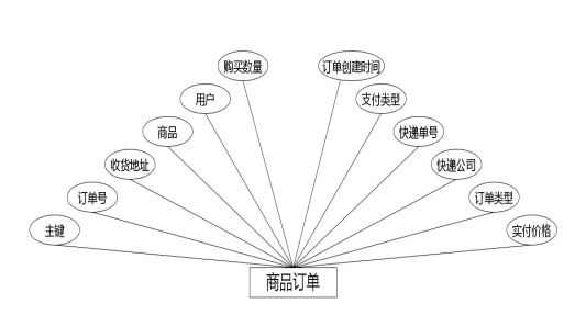 图 4.7 商品订单实体属性图