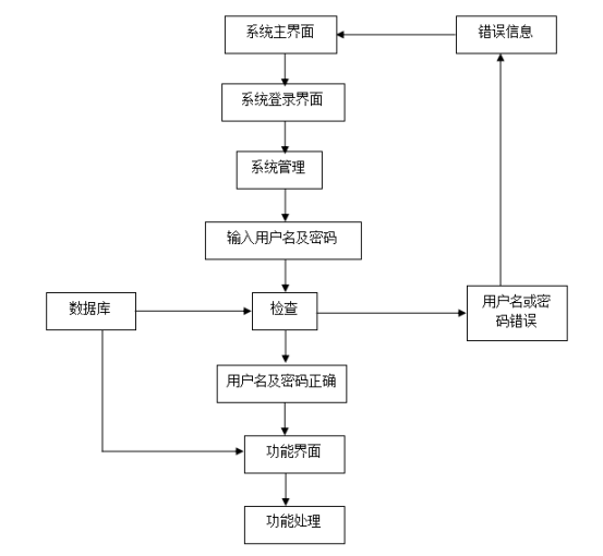 图 3-1 程序操作流程图