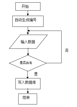 图 3-2 信息添加流程图