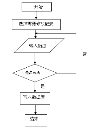 图 3-3 信息修改流程图