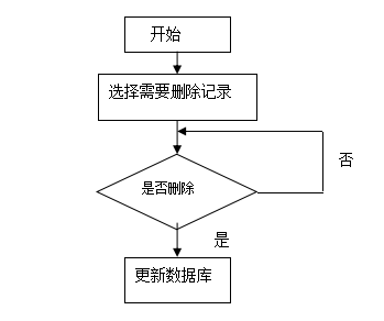 图 3-4 信息删除流程图