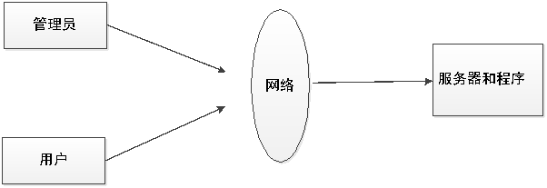 图 4-1 系统结构设计图