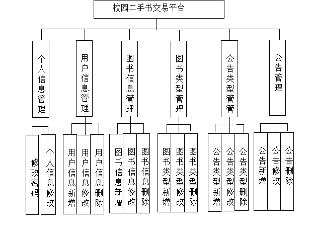 图 4.3 管理员功能结构图