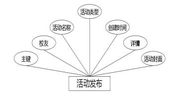 图 4.8 活动发布实体属性图