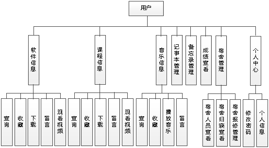 图 4.3 用户功能结构