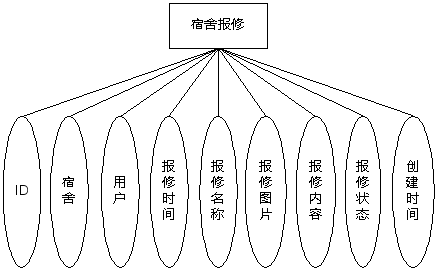 图 4.4 宿舍报修实体属性图