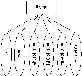 图 4.5 备忘录实体属性图