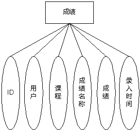 图 4.6 成绩实体属性图