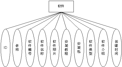 图 4.7 软件实体属性图