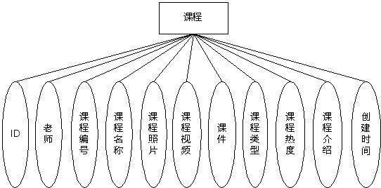 图 4.8 课程实体属性图