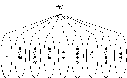 图 4.9 音乐实体属性图