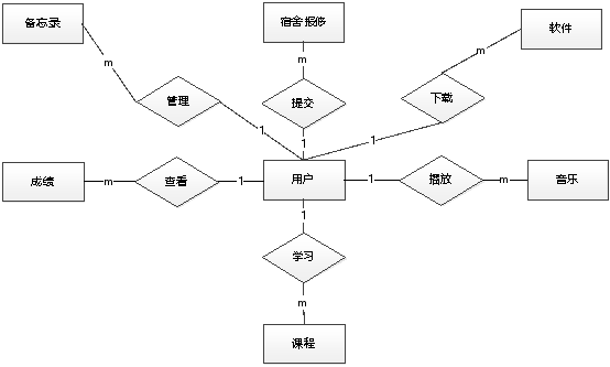 图 4.11 实体间关系 E-R 图